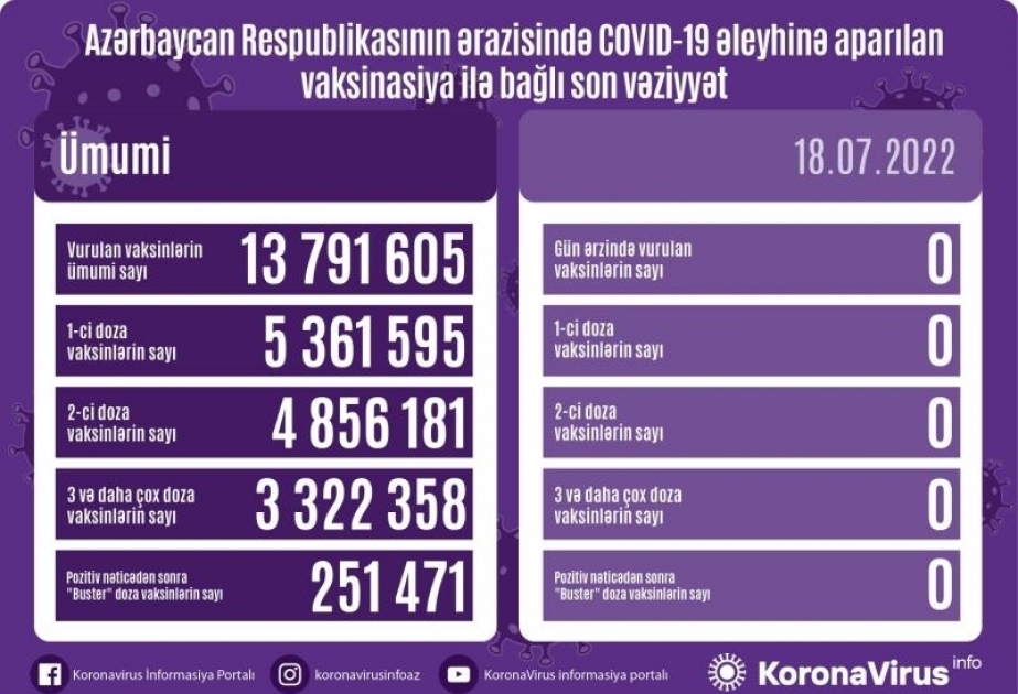 18 июля в Азербайджане прививок против COVID-19 не сделано