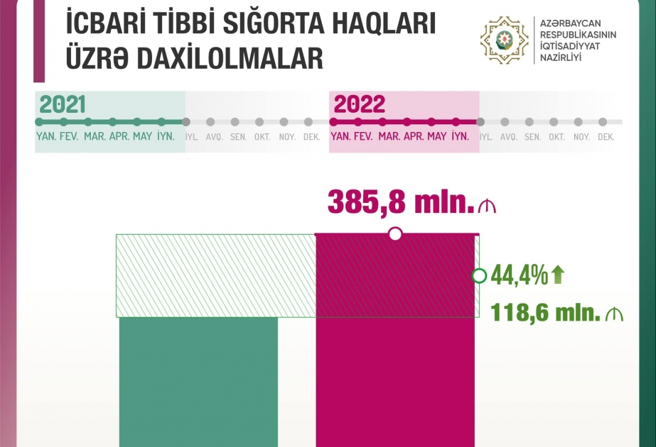 Nazir: Altı ayda icbari tibbi sığorta haqları üzrə daxilolmalar 44,4 faiz artıb