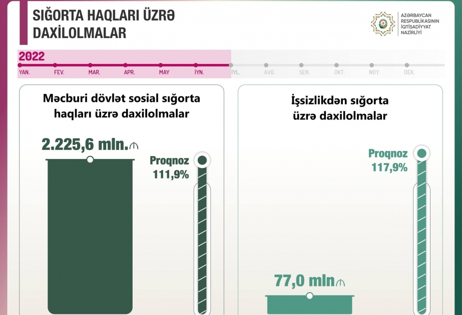 İqtisadiyyat naziri: Məcburi dövlət sosial sığorta haqları üzrə daxilolmalar 2,2 milyard manat olub