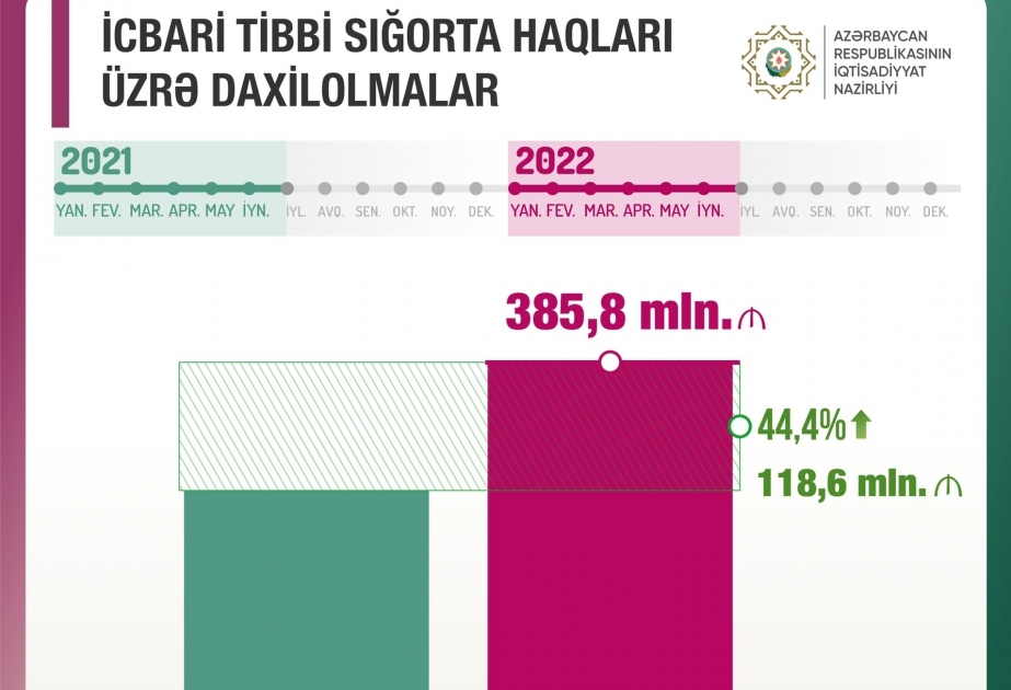Economy Minister: In six months, revenues from compulsory medical insurance increased by 44.4%