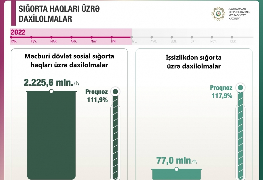 Minister Jabbarov: Revenues from compulsory state social insurance amounted to 2.2 bln manats