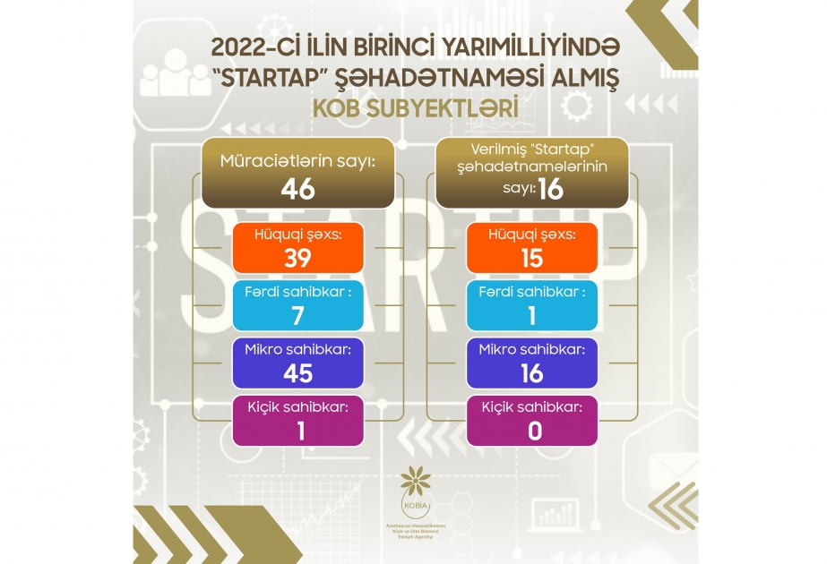 İlin birinci yarısında 16 KOB subyektinə “Startap” şəhadətnaməsi verilib