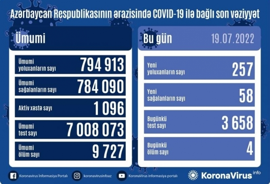 В Азербайджане за последние сутки зарегистрировано 257 фактов заражения коронавирусом