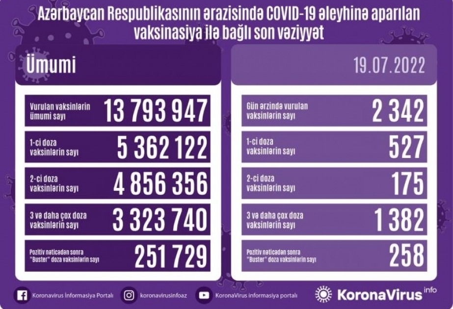 19 июля в Азербайджане сделаны 2342 прививки против COVID-19