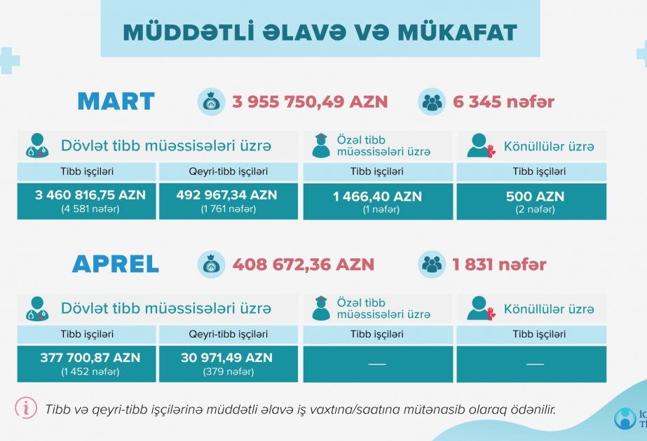 Koronavirusla mübarizədə iştirak edənlərə mart və aprel ayları üzrə 4,3 milyon manatdan çox müddətli əlavə və mükafat ödənilib