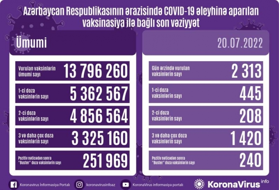 İyulun 20-də Azərbaycanda COVID-19 əleyhinə 2313 doza vaksin vurulub