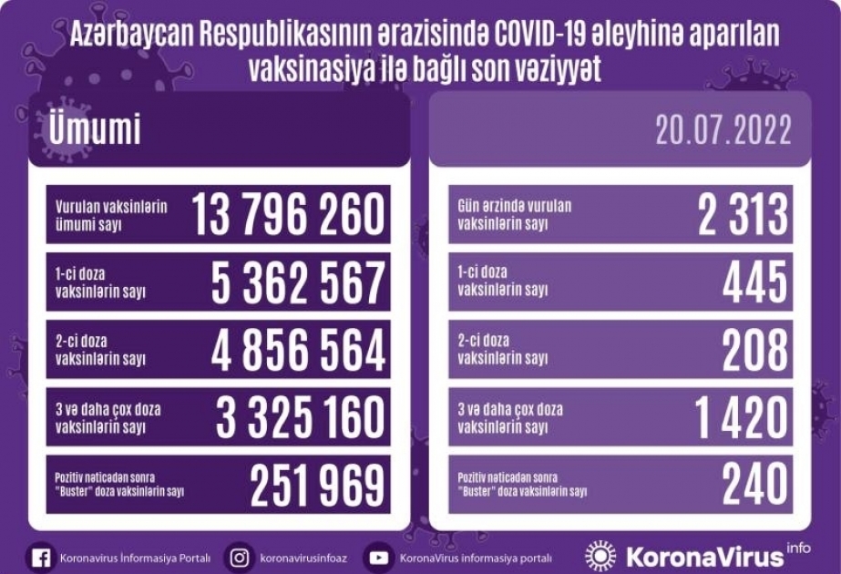 20 июля в Азербайджане сделано 2313 прививок против COVID-19