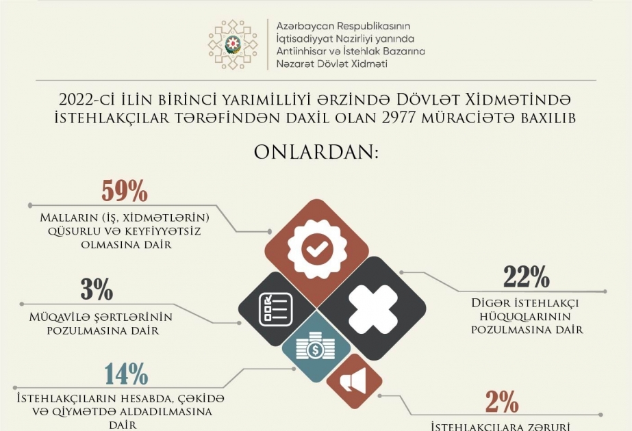 Dövlət Xidmətində istehlakçılar tərəfindən daxil olan 2977 müraciətə baxılıb