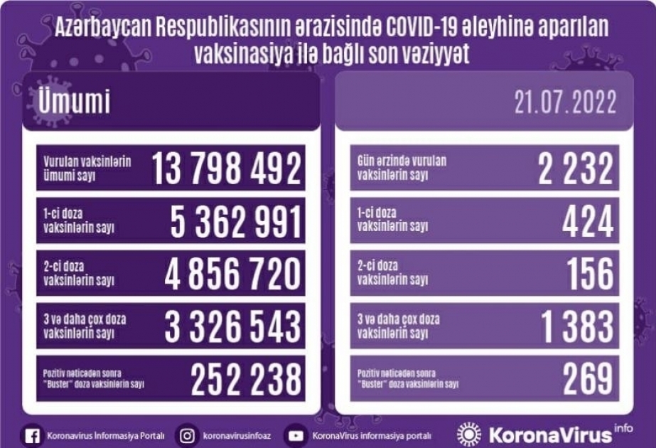 21 июля в Азербайджане сделаны 2232 прививки против COVID-19