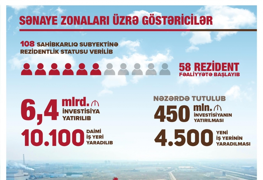 Nazir: İndiyədək sənaye zonalarına 6,4 milyard manatdan çox sərmayə yatırılıb