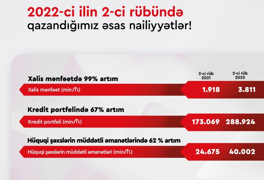 ®  “Ziraat Bank Azərbaycan”ın xalis mənfəəti 2 dəfədən çox artıb