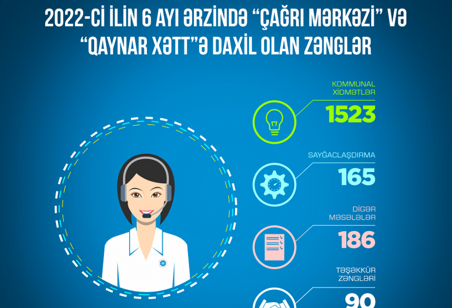 Altı ayda Energetika Nazirliyinə 1964 zəng edilib