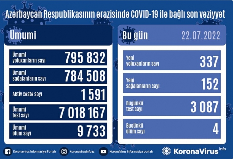 За последние сутки в Азербайджане зарегистрировано 337 фактов заражения инфекцией COVID-19