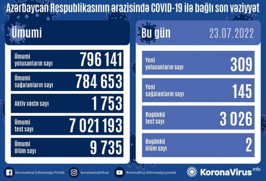 Son sutkada Azərbaycanda COVID-19 infeksiyasına 309 yoluxma faktı qeydə alınıb