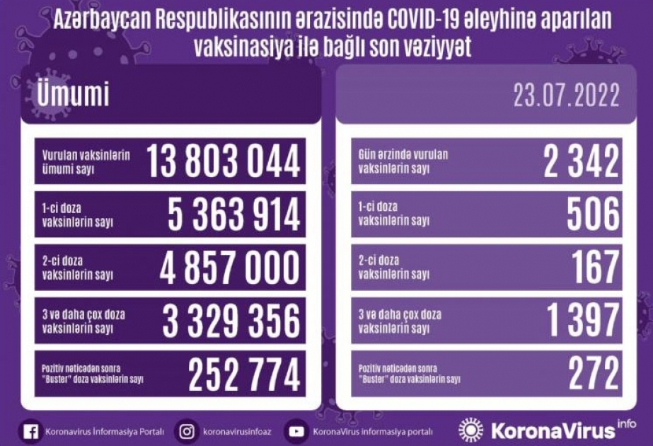 İyulun 23-də Azərbaycanda COVID-19 əleyhinə 2342 doza vaksin vurulub