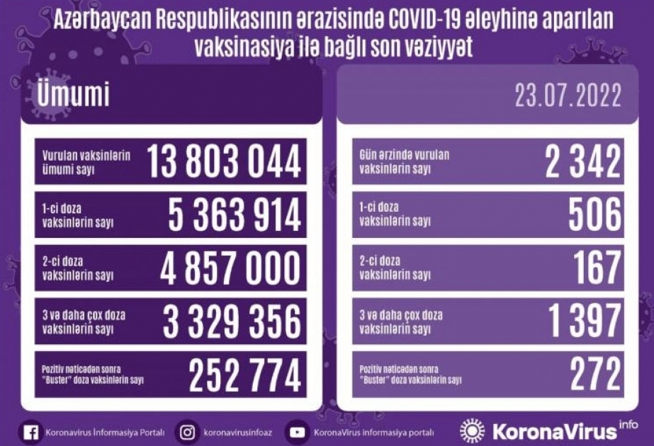 23 июля в Азербайджане сделаны 2342 прививки против COVID-19