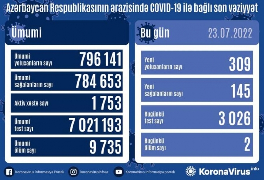 Coronavirus : 309 nouveaux cas enregistrés en Azerbaïdjan