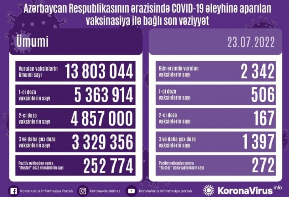 In Aserbaidschan am Samstag mehr als 2300 Corona-Impfdosen verabreicht