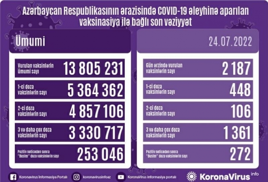 Aserbaidschan: Bislang insgesamt 13 805 231 Impfdosen verabreicht