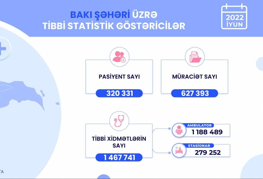 İyun ayında icbari tibbi sığorta çərçivəsində 3,4 milyondan çox tibbi xidmət göstərilib