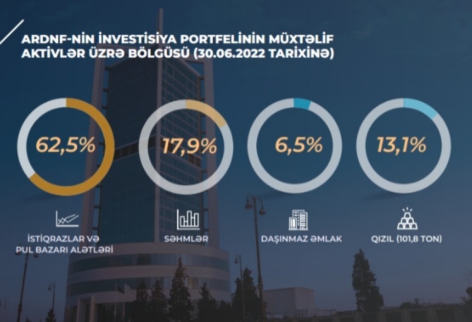 Dövlət Neft Fondunun aktivlərinin 62,5 faizi istiqrazlar və pul bazarı alətləridir