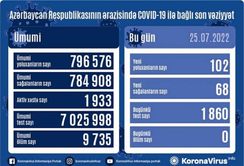 Son sutkada Azərbaycanda COVID-19 infeksiyasına 102 yoluxma faktı qeydə alınıb
