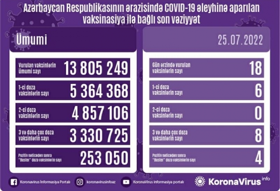 25 июля в Азербайджане сделано 18 прививок против COVID-19