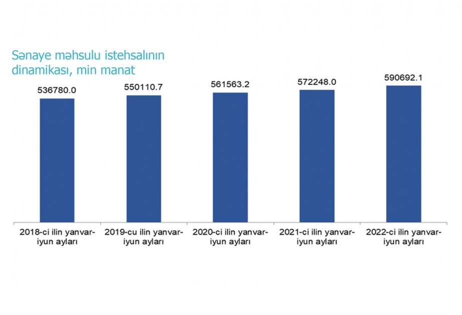 Muxtar respublikada sənaye məhsulu istehsalı artıb