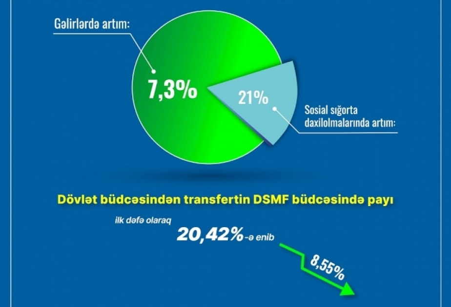 DSMF gəlirlərində transfertin payı daha 8,55 faiz azalaraq 20,42 faizə enib