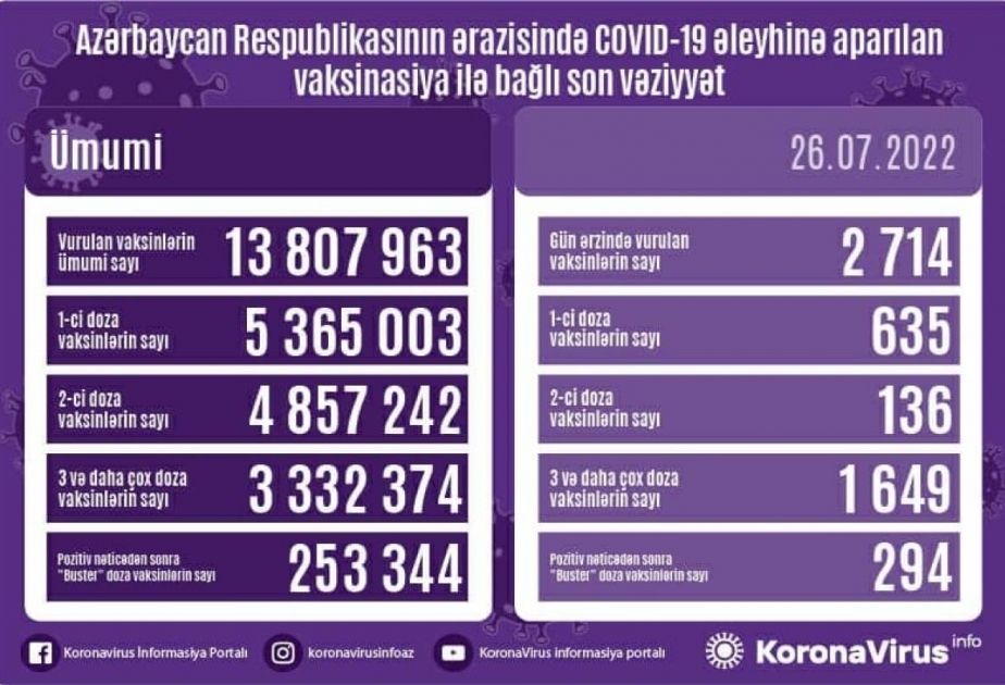 26 июля в Азербайджане сделано 2714 доз прививок против COVID-19