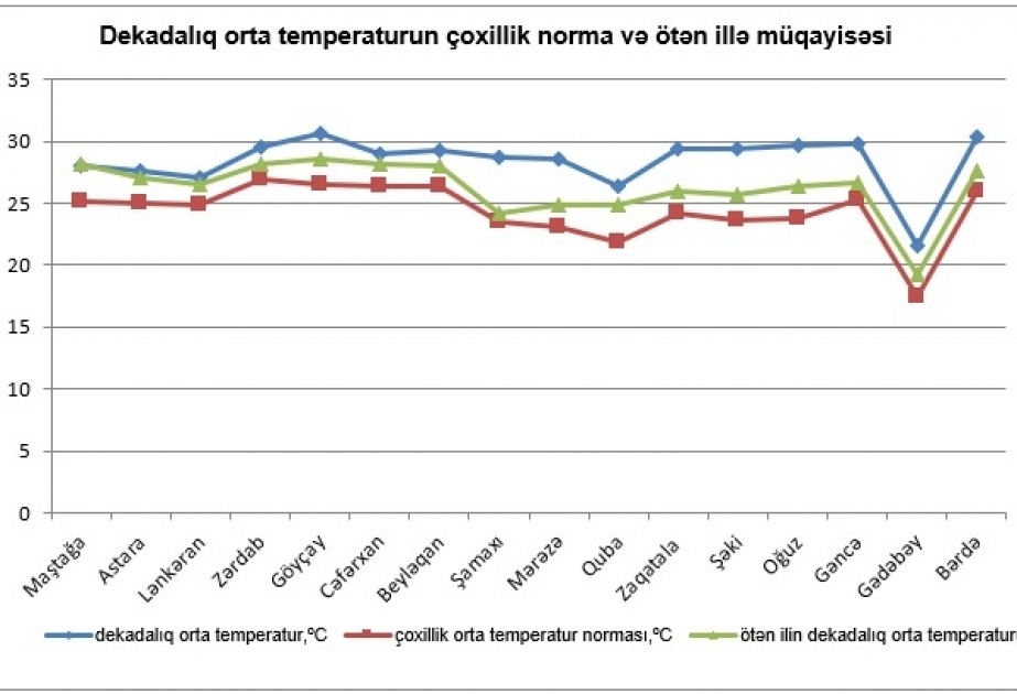 İyulun ikinci ongünlüyündə havanın orta temperaturu çoxillik iqlim normasından 3-5 ºC yüksək olub