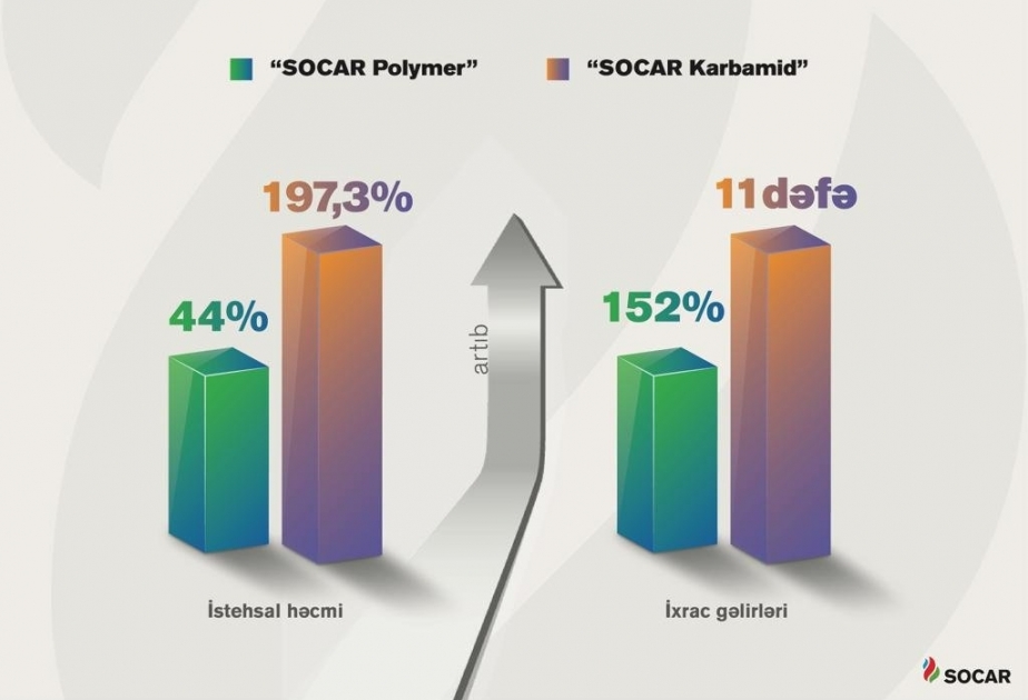 Ötən ildə “SOCAR Polymer” və “SOCAR Karbamid” zavodlarının istehsal həcmi artıb