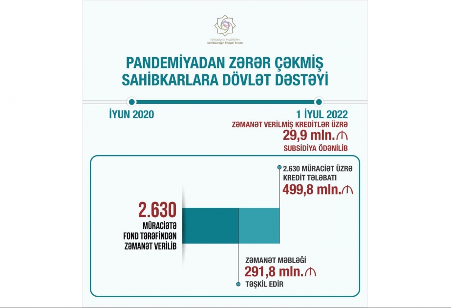 Bu günədək Sahibkarlığın İnkişafı Fondu 291,8 milyon manat zəmanət verib