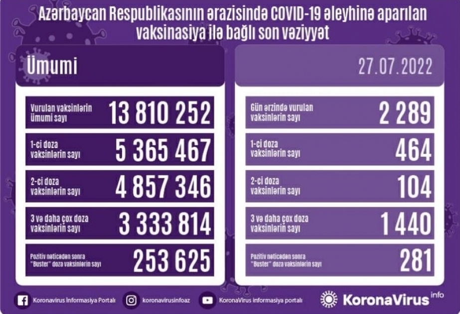 27 июля в Азербайджане сделано 2289 прививок против COVID-19
