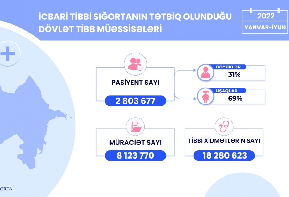 Cari ilin ilk 6 ayı ərzində icbari tibbi sığorta çərçivəsində 18,3 milyona yaxın tibbi xidmət göstərilib