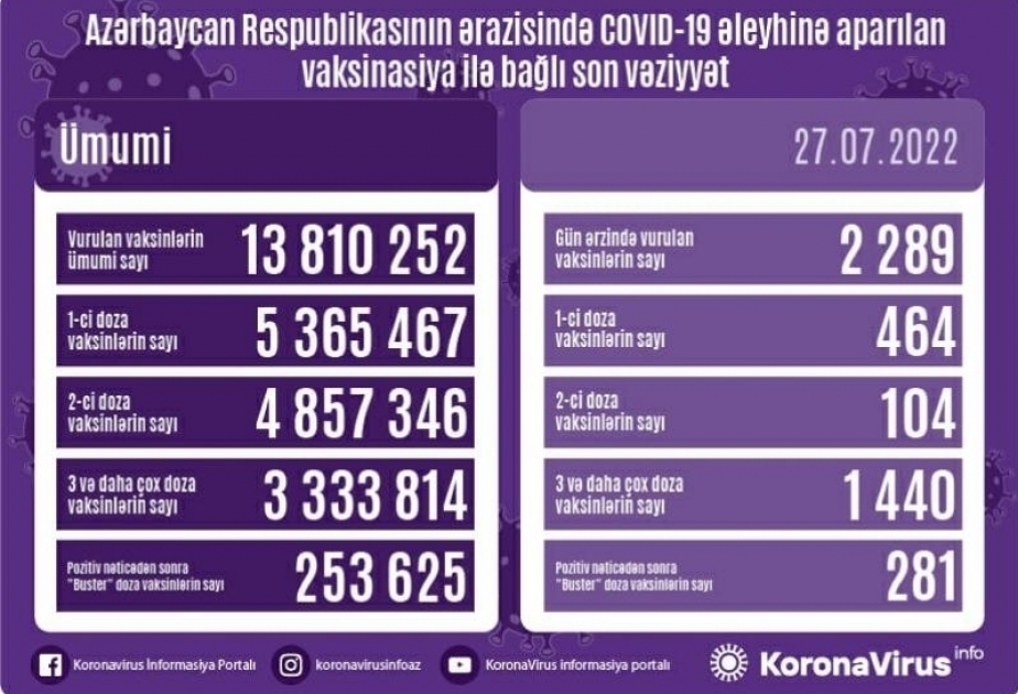7月27日阿塞拜疆境内新冠疫苗接种2289剂