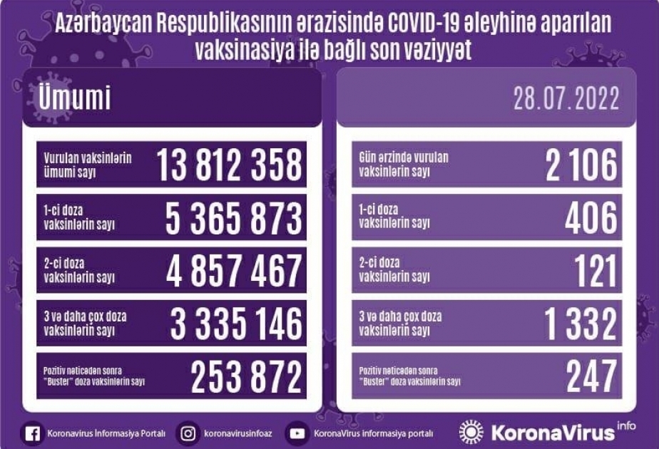 7月28日阿塞拜疆境内新冠疫苗接种2106剂