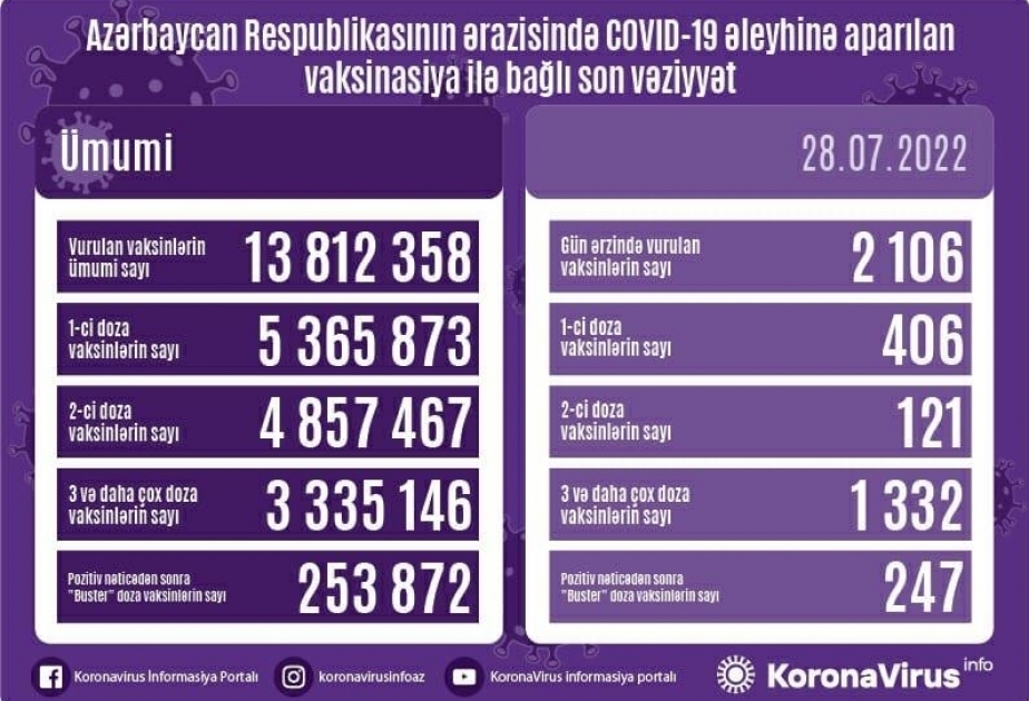 Azerbaijan administers 2,106 COVID-19 jabs in 24 hours