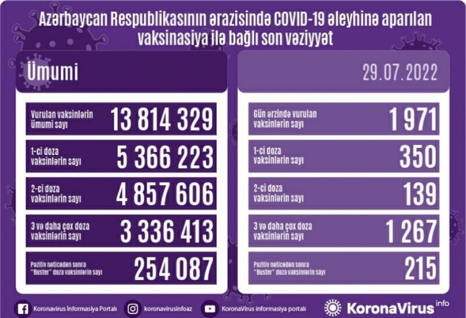 29 июля в Азербайджане сделана 1971 прививка против COVID-19