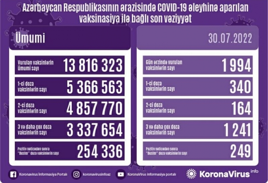 30 июля в Азербайджане сделаны 1994 прививки против COVID-19