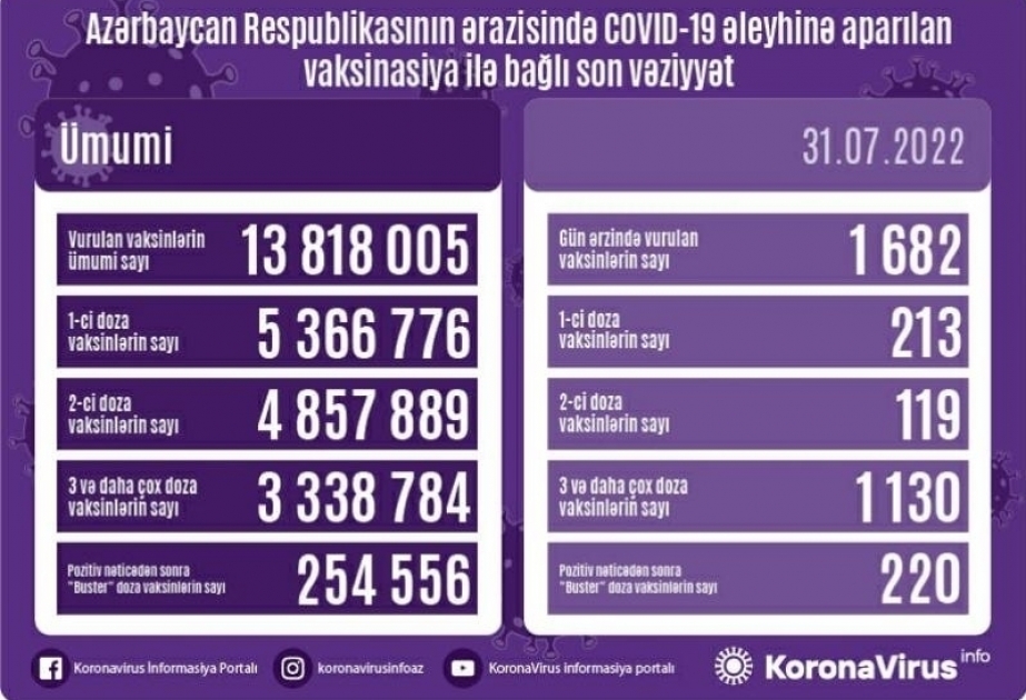 7月31日阿塞拜疆境内新冠疫苗接种1682剂