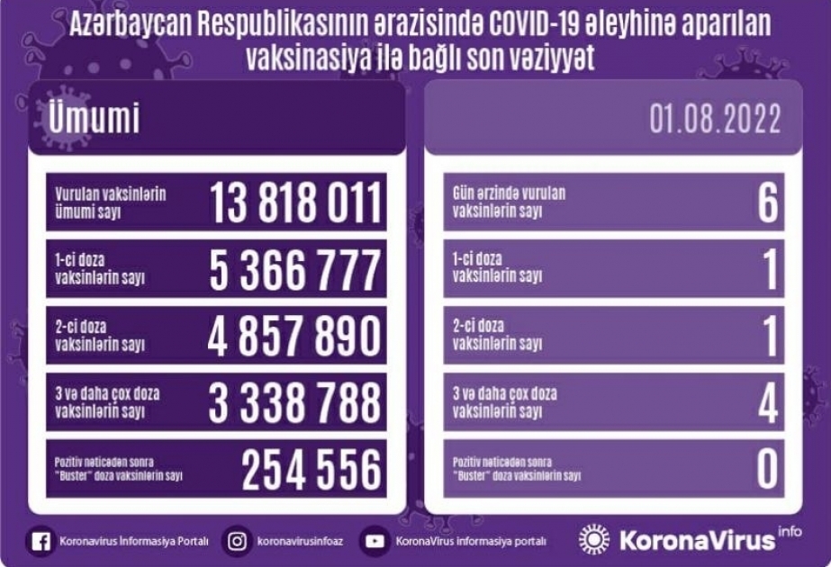 На сегодняшний день в Азербайджане против коронавируса введено около 14 миллионов вакцин
