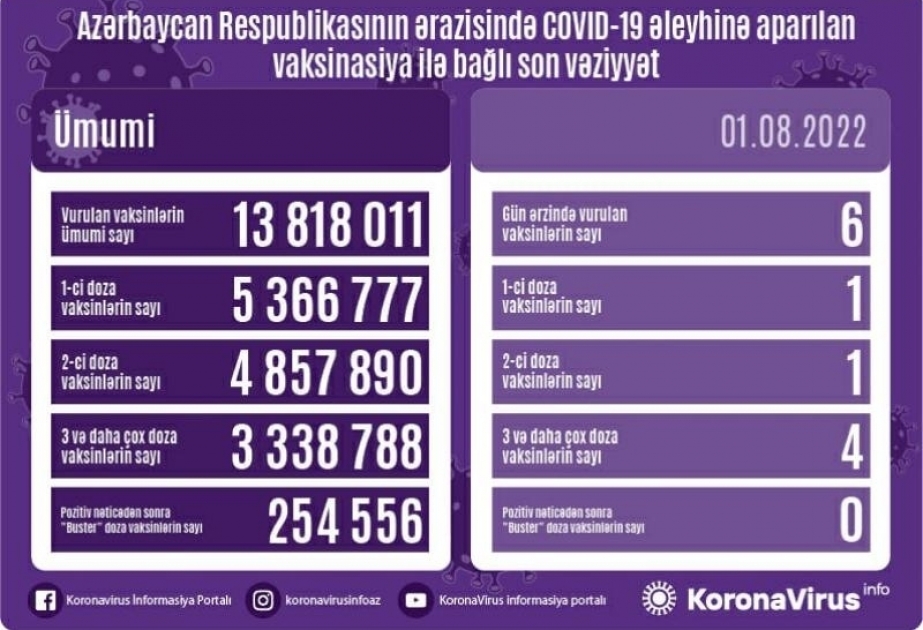 أذربيجان: تطعيم 6 جرعات من لقاح كورونا في 1 أغسطس