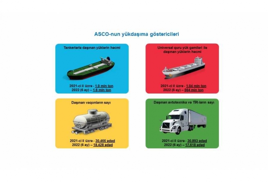 ASCO tankerləri ilə altı ay ərzində 1,6 milyon ton yük daşıyıb