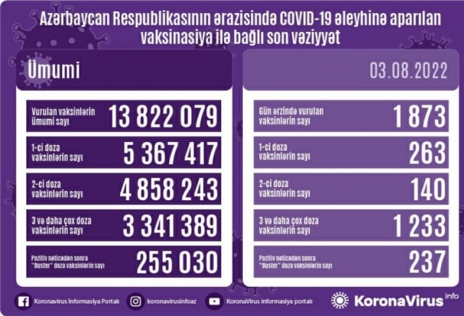 Impfkampagne in Aserbaidschan: Am Mittwoch 1.873 weitere Impfdosen verabreicht