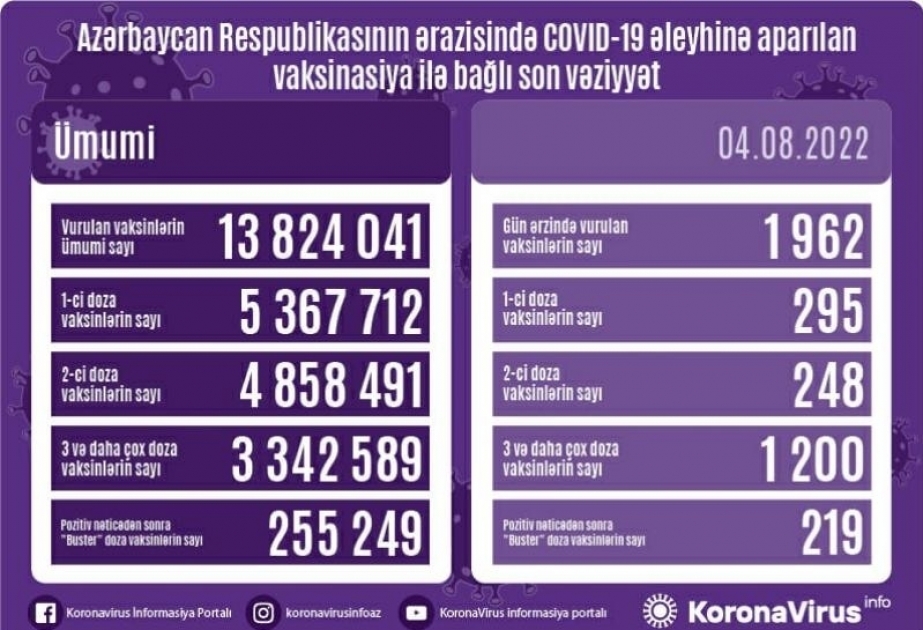 Azerbaijan administers 1,962 COVID-19 jabs in 24 hours