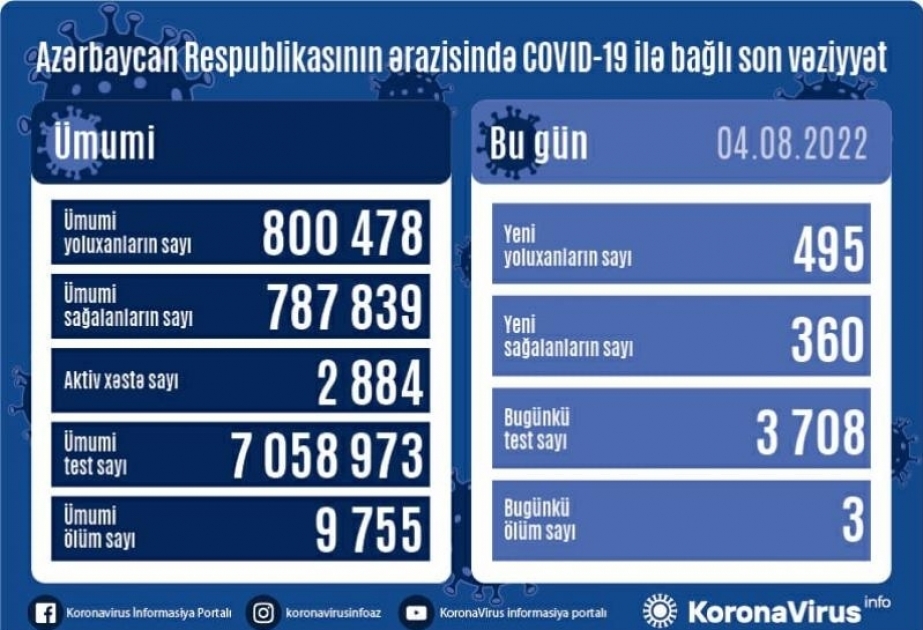Coronavirus : 495 nouveaux cas enregistrés aujourd’hui en Azerbaïdjan