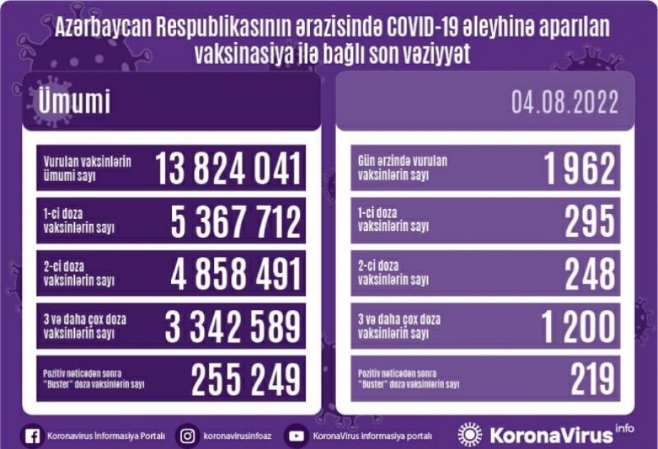 8月4日阿塞拜疆境内新冠疫苗接种1 962剂