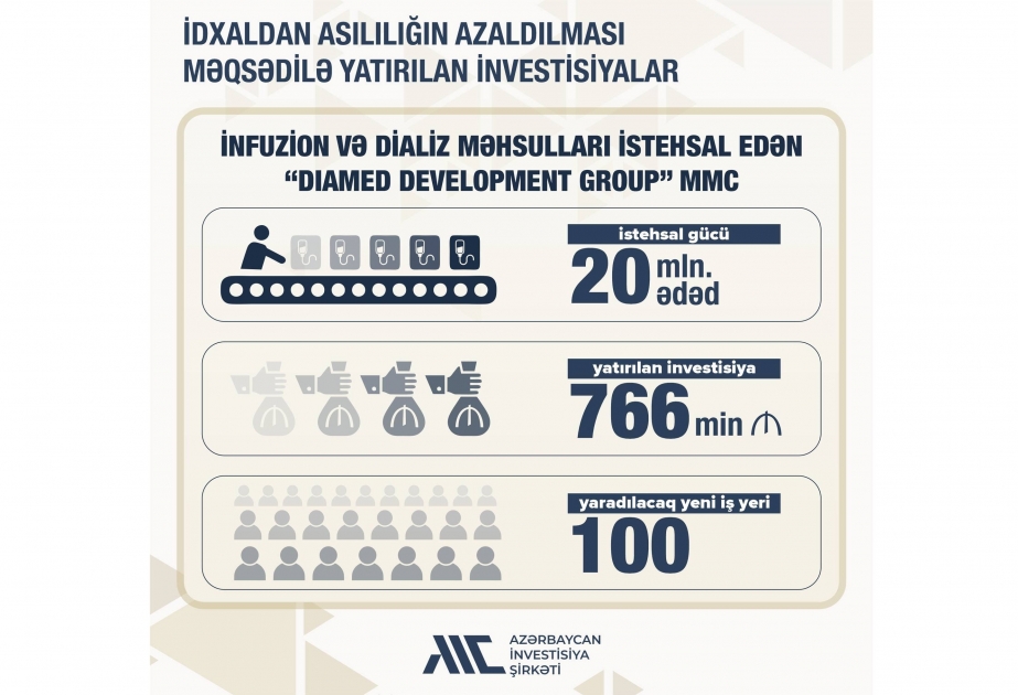 Azerbaijan Investment Company invests 766,000 manats in 