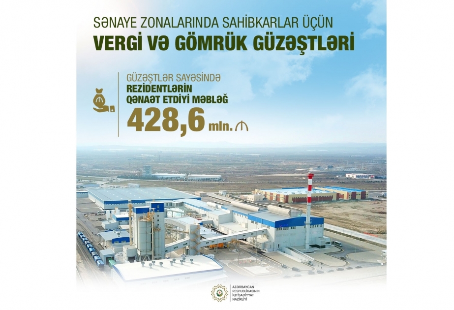 Residents, who benefited from concessions in industrial parks, saved up more than 428.6 mln manats